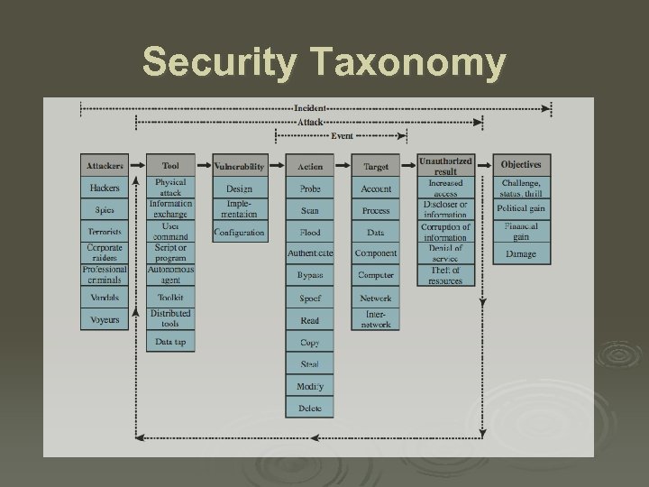 Security Taxonomy 