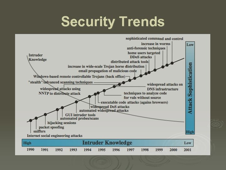 Security Trends 