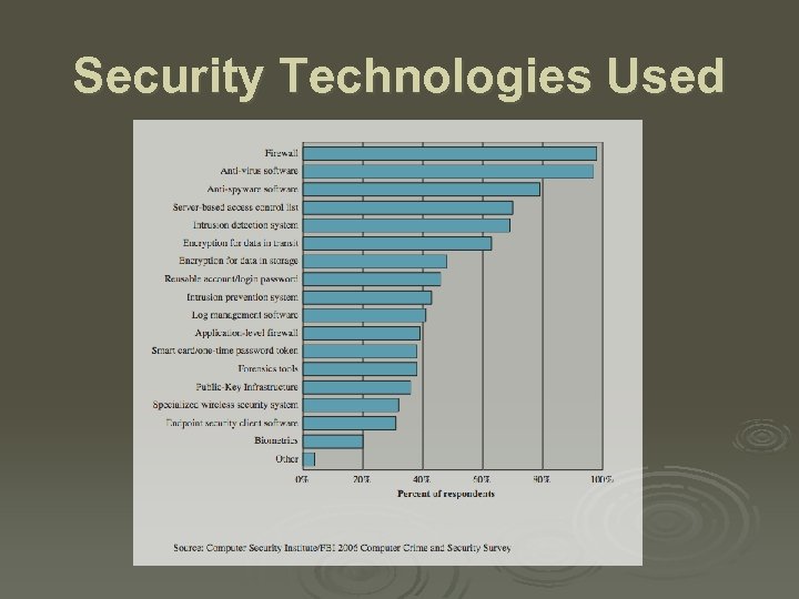 Security Technologies Used 