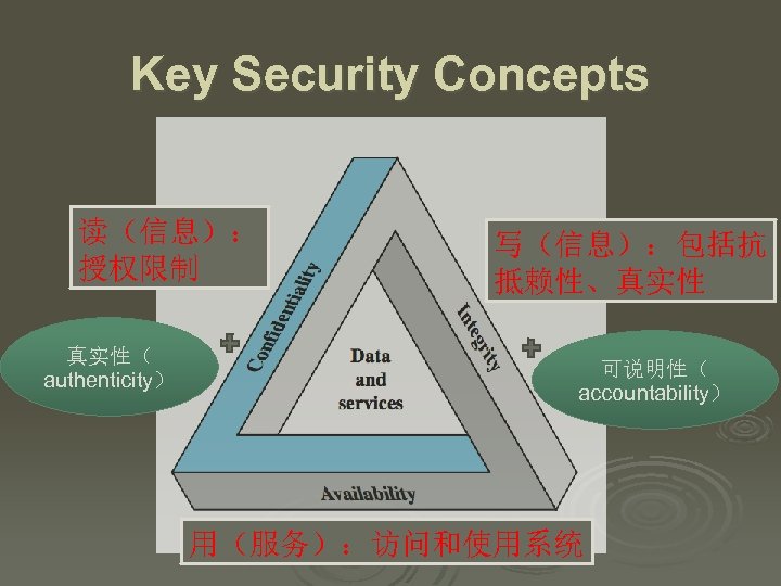 Key Security Concepts 读（信息）： 授权限制 真实性（ authenticity） 写（信息）：包括抗 抵赖性、真实性 可说明性（ accountability） 用（服务）：访问和使用系统 