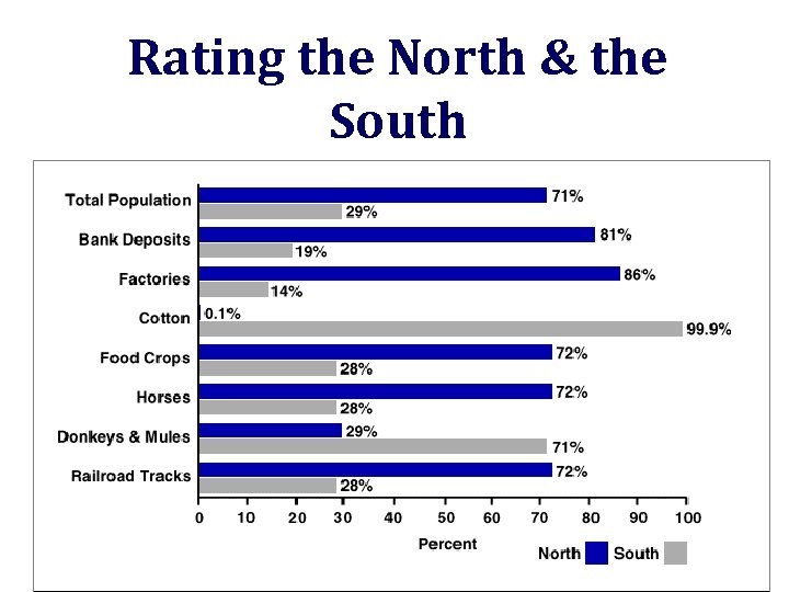 Rating the North & the South 