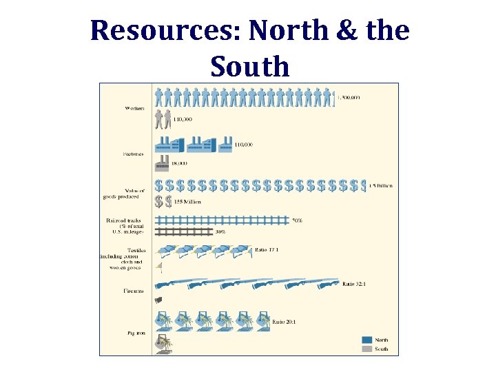 Resources: North & the South 