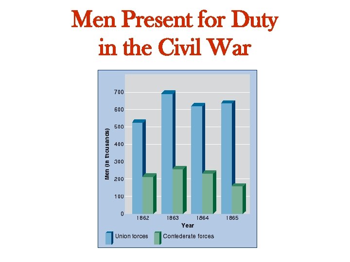 Men Present for Duty in the Civil War 