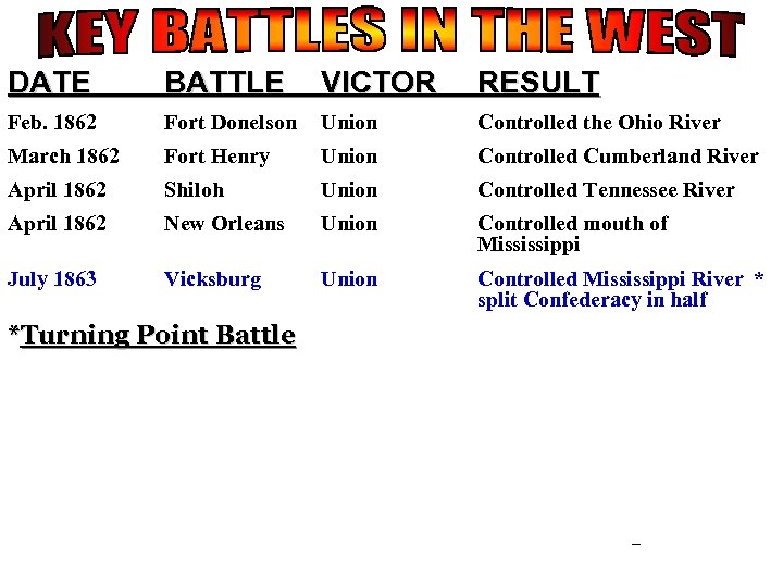 DATE BATTLE VICTOR RESULT Feb. 1862 Fort Donelson Union Controlled the Ohio River March