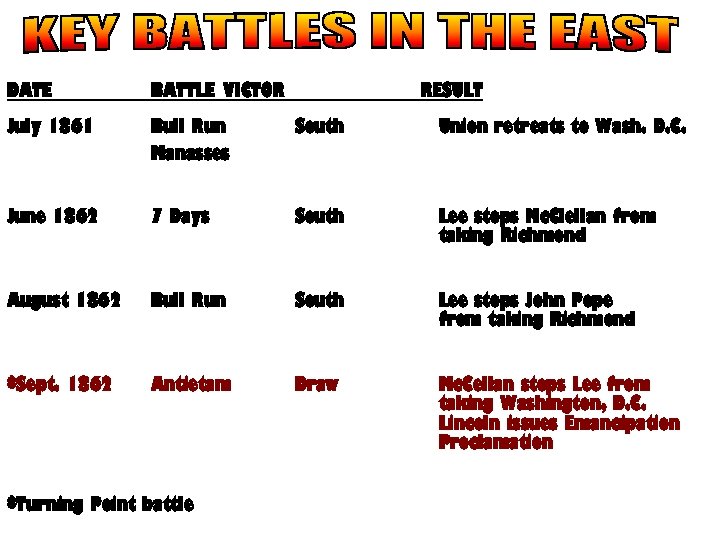 DATE BATTLE VICTOR July 1861 Bull Run Manasses South Union retreats to Wash. D.