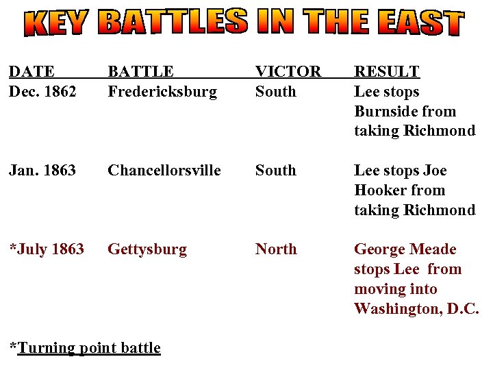 DATE Dec. 1862 BATTLE Fredericksburg VICTOR South RESULT Lee stops Burnside from taking Richmond