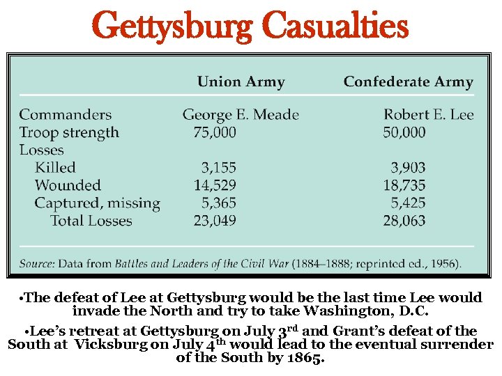 Gettysburg Casualties • The defeat of Lee at Gettysburg would be the last time