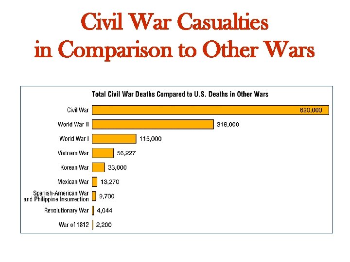 Civil War Casualties in Comparison to Other Wars 