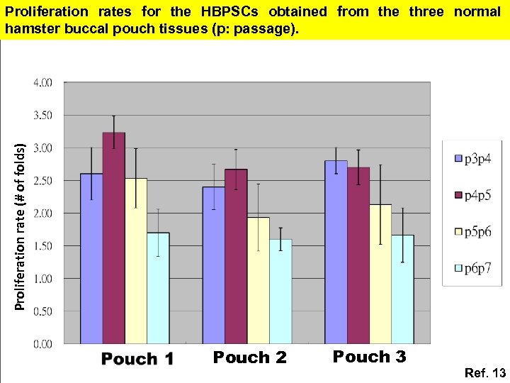 Proliferation rate (# of folds) Proliferation rates for the HBPSCs obtained from the three