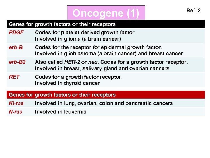 Oncogene (1) Ref. 2 Genes for growth factors or their receptors PDGF Codes for