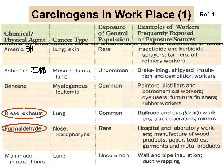 Carcinogens in Work Place (1) 砷 石棉 Ref. 1 