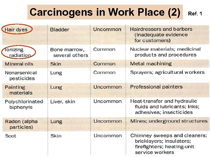 Carcinogens in Work Place (2) Ref. 1 
