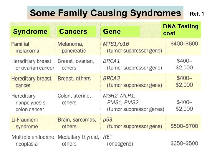 Some Family Causing Syndromes Syndrome Cancers Gene Ref. 1 DNA Testing cost 