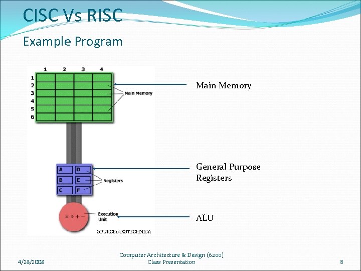 CISC Vs RISC Example Program Main Memory General Purpose Registers ALU 4/28/2008 Computer Architecture