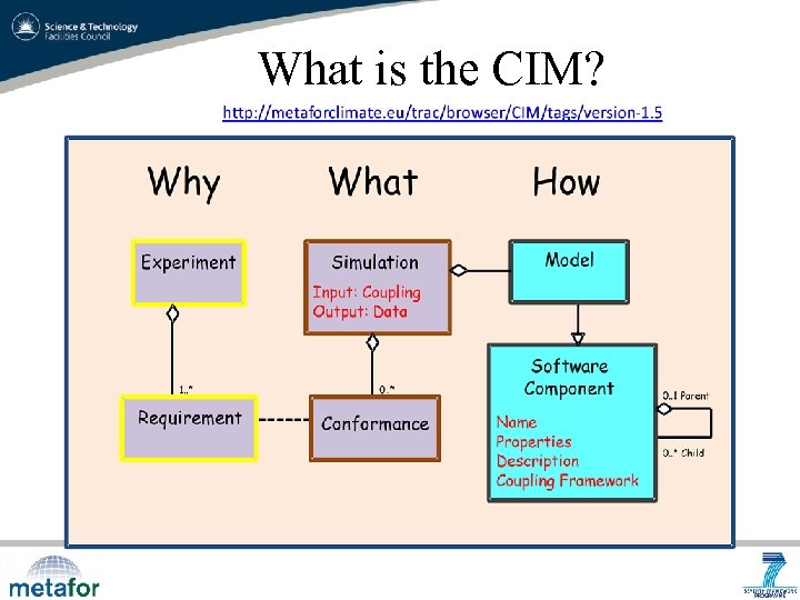 What is the CIM? 