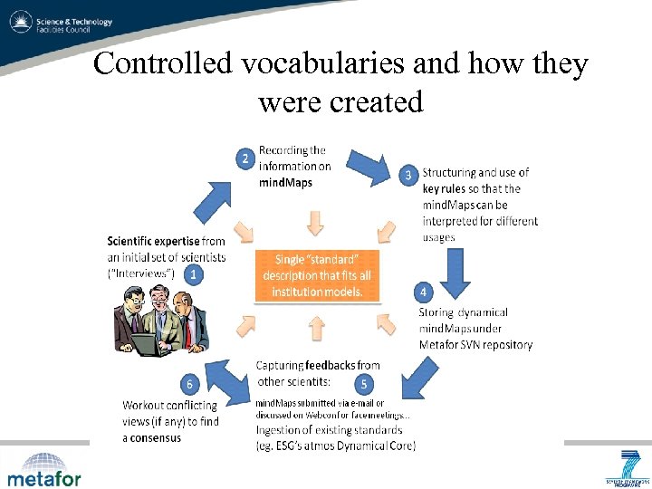 Controlled vocabularies and how they were created 