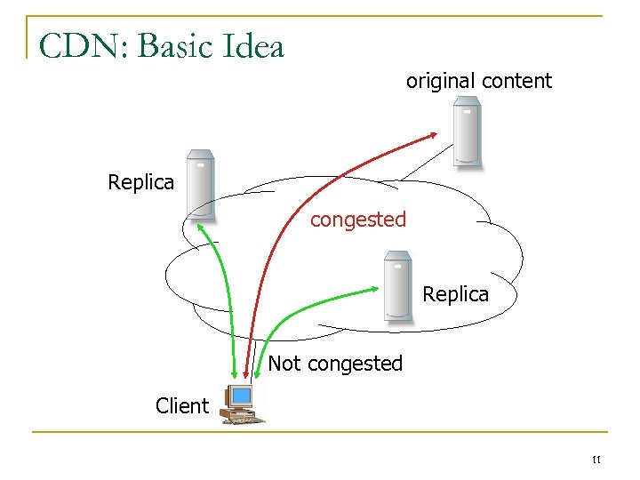 CDN: Basic Idea original content Replica congested Replica Not congested Client 11 
