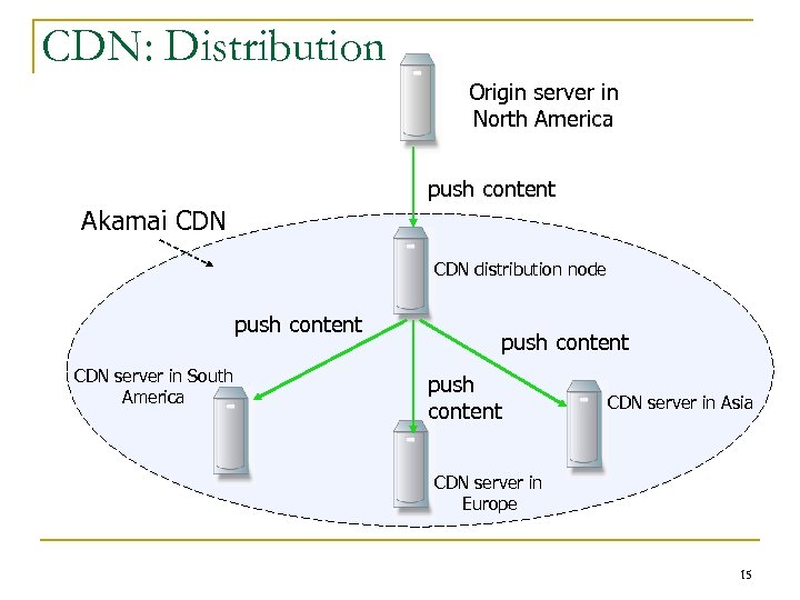 CDN: Distribution Origin server in North America push content Akamai CDN distribution node push