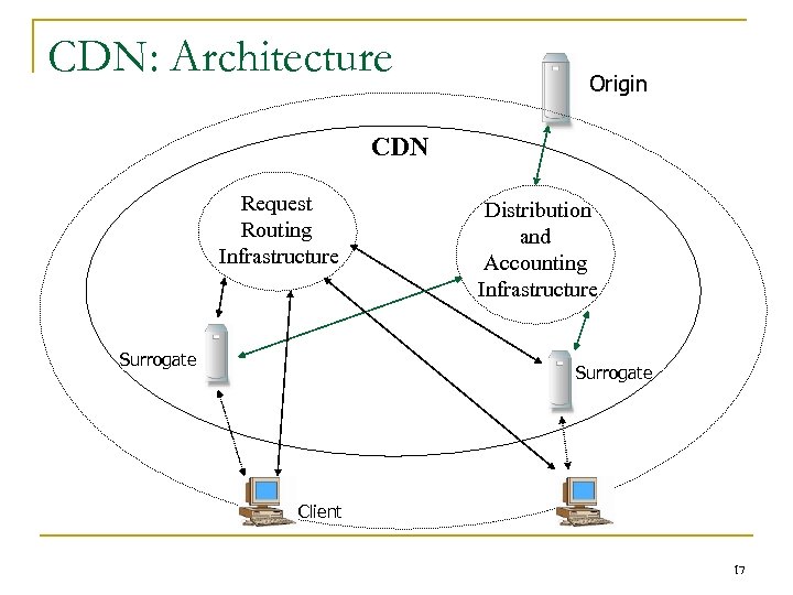 CDN: Architecture Origin CDN Request Routing Infrastructure Surrogate Distribution and Accounting Infrastructure Surrogate Client