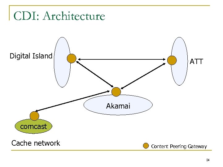CDI: Architecture Digital Island ATT Akamai comcast Cache network Content Peering Gateway 24 