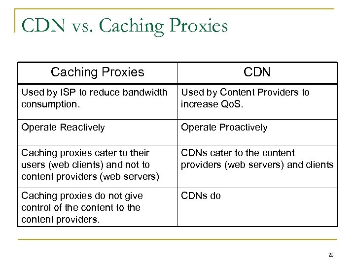 CDN vs. Caching Proxies CDN Used by ISP to reduce bandwidth consumption. Used by