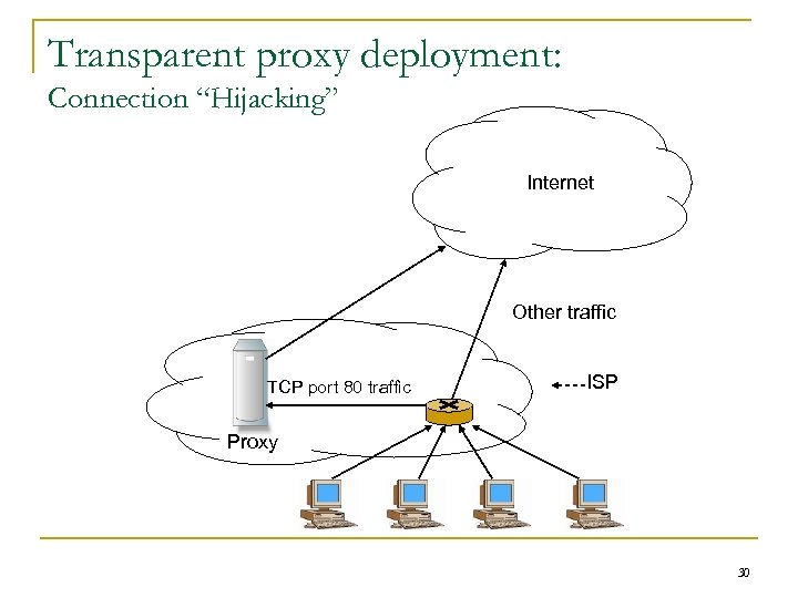 Transparent proxy deployment: Connection “Hijacking” Internet Other traffic TCP port 80 traffic ISP Proxy