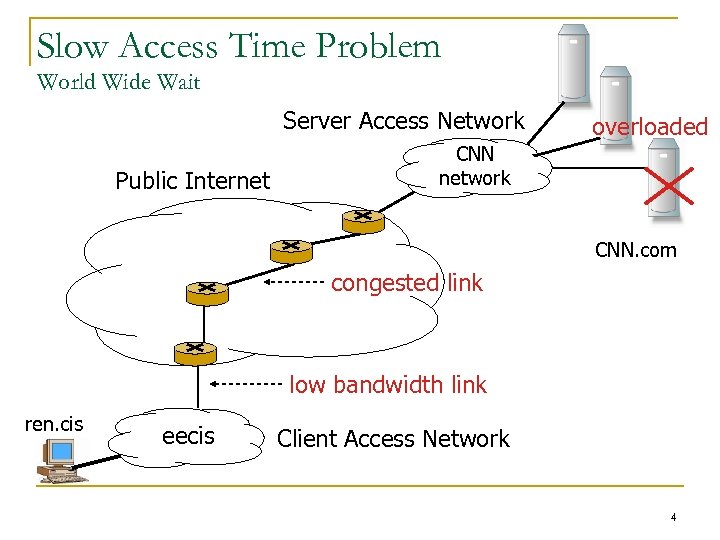 Slow Access Time Problem World Wide Wait Server Access Network Public Internet overloaded CNN