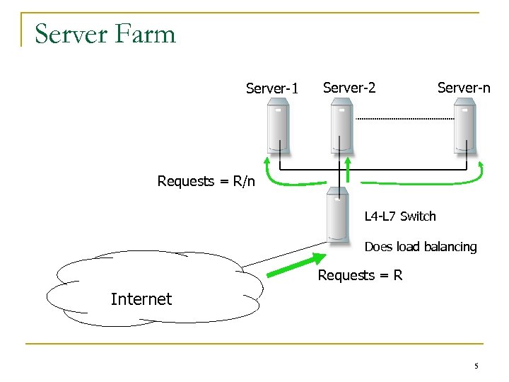 Server Farm Server-1 Server-2 Server-n Requests = R/n L 4 -L 7 Switch Does