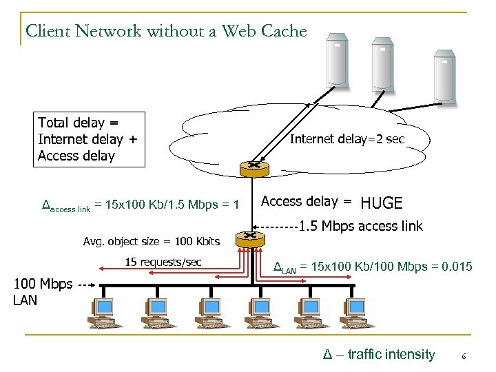 Client Network without a Web Cache Total delay = Internet delay + Access delay