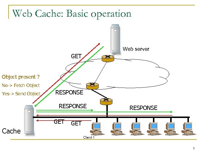 Web Cache: Basic operation Web server GET Object present ? No-> Fetch Object Yes->