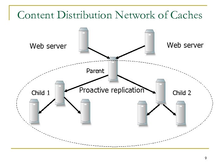 Content Distribution Network of Caches Web server Parent Child 1 Proactive replication Child 2
