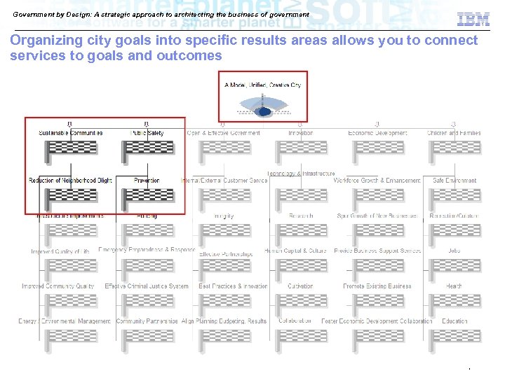 Government by Design: A strategic approach to architecting the business of government Organizing city