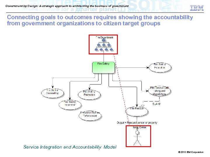 Government by Design: A strategic approach to architecting the business of government Connecting goals