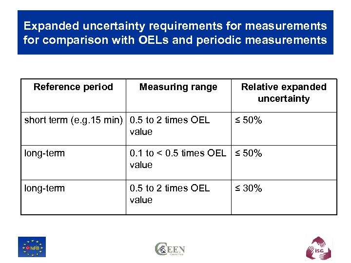 Expanded uncertainty requirements for measurements for comparison with OELs and periodic measurements Reference period