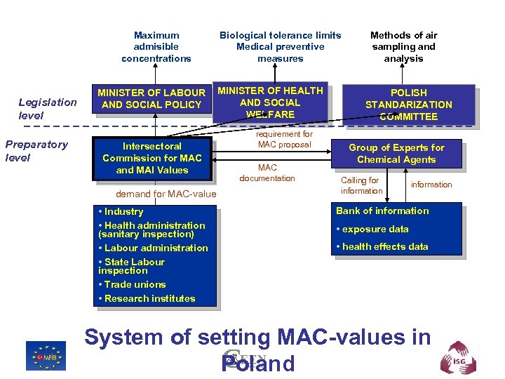 Maximum admisible concentrations Legislation level Preparatory level MINISTER OF LABOUR AND SOCIAL POLICY Intersectoral