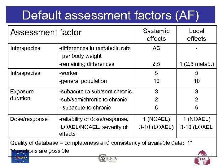 Default assessment factors (AF) Assessment factor Interspecies Systemic effects Local effects -differences in metabolic