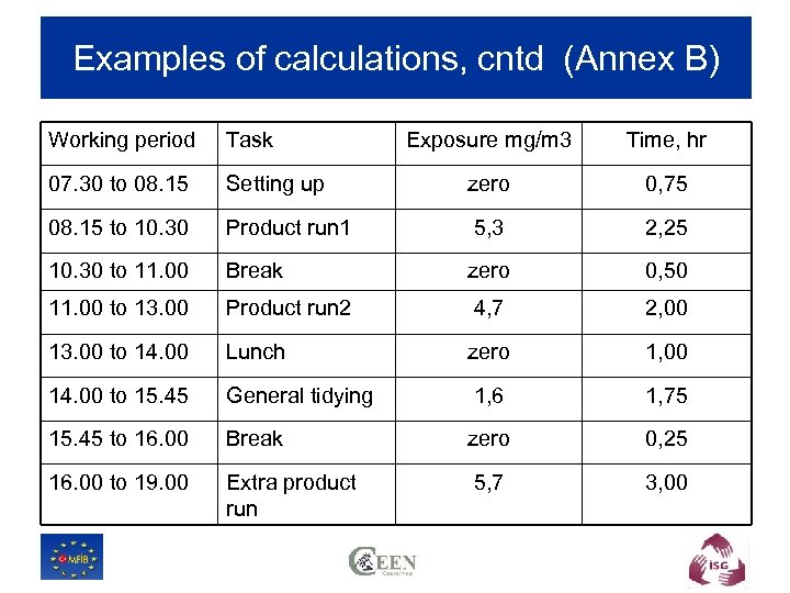 Examples of calculations, cntd (Annex B) Working period Task Exposure mg/m 3 Time, hr