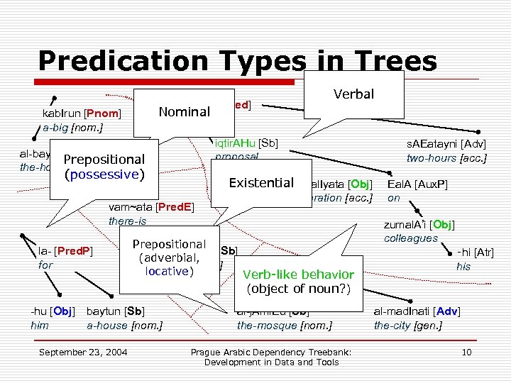 Predication Types in Trees d. Ama [Pred] Nominal lasted kab. Irun [Pnom] a-big [nom.