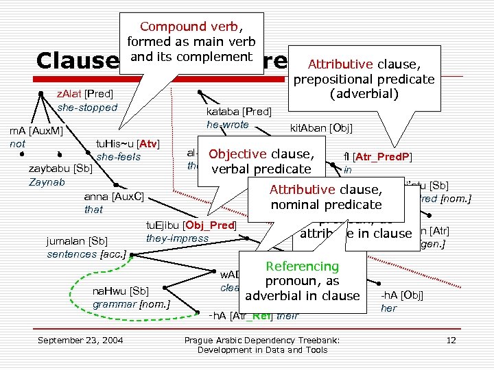 Compound verb, formed as main verb and its complement Attributive clause, Clauses & Co-reference