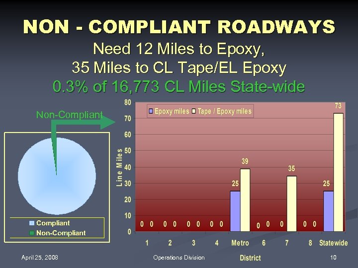 NON - COMPLIANT ROADWAYS Need 12 Miles to Epoxy, 35 Miles to CL Tape/EL