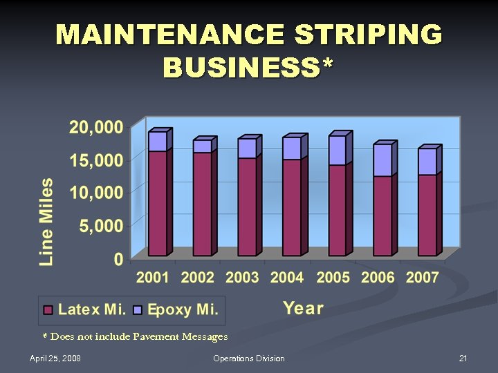 MAINTENANCE STRIPING BUSINESS* * Does not include Pavement Messages April 25, 2008 Operations Division