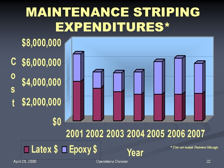 MAINTENANCE STRIPING EXPENDITURES* * Does not include Pavement Messages April 25, 2008 Operations Division