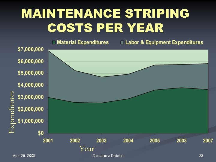 Expenditures MAINTENANCE STRIPING COSTS PER YEAR Year April 25, 2008 Operations Division 23 