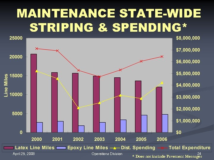 MAINTENANCE STATE-WIDE STRIPING & SPENDING* April 25, 2008 Operations Division 24 * Does not