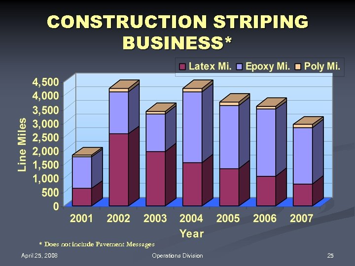 CONSTRUCTION STRIPING BUSINESS* * Does not include Pavement Messages April 25, 2008 Operations Division