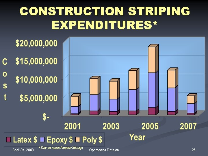 CONSTRUCTION STRIPING EXPENDITURES* April 25, 2008 * Does not include Pavement Messages Operations Division