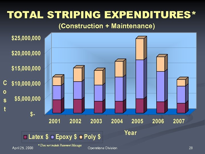 TOTAL STRIPING EXPENDITURES* (Construction + Maintenance) April 25, 2008 * Does not include Pavement