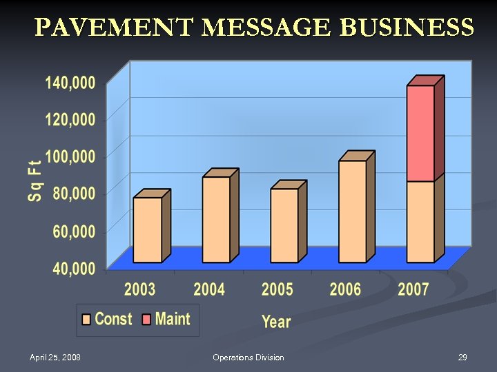 PAVEMENT MESSAGE BUSINESS April 25, 2008 Operations Division 29 