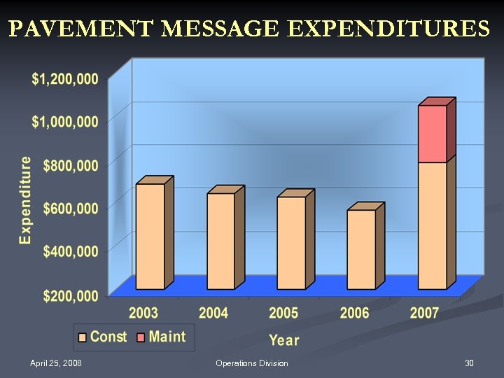 PAVEMENT MESSAGE EXPENDITURES April 25, 2008 Operations Division 30 