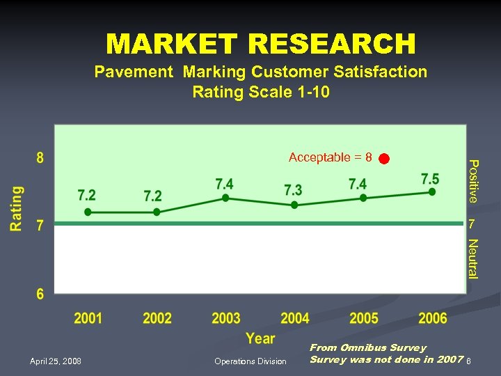 MARKET RESEARCH Pavement Marking Customer Satisfaction Rating Scale 1 -10 Positive Acceptable = 8